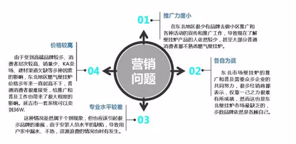 营销问题