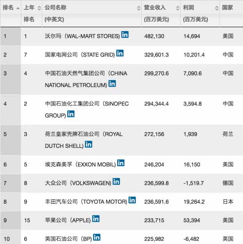 2016全球财富500强公布:京东首次榜上有名