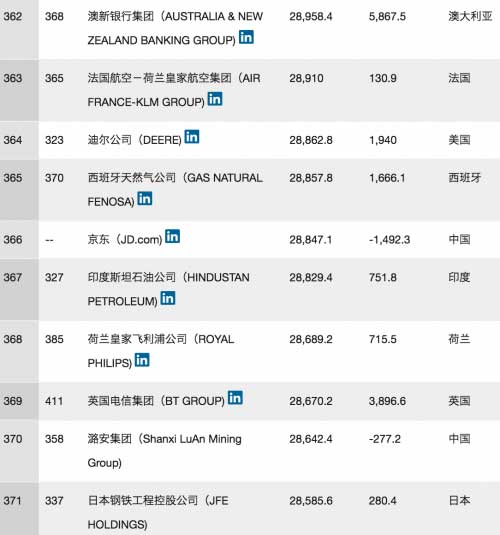 2016全球财富500强公布:京东首次榜上有名