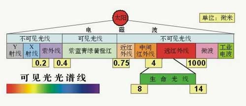 远红外线应用技术有哪些?三元光电五大核心技术为你一一解答