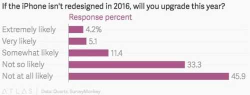 iPhone 7亮点少 只有不到10%的人想买