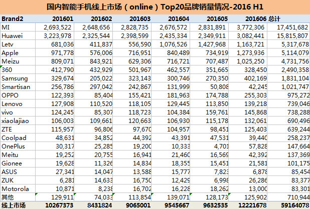 2016上半年中国智能手机Top20品牌销量报告