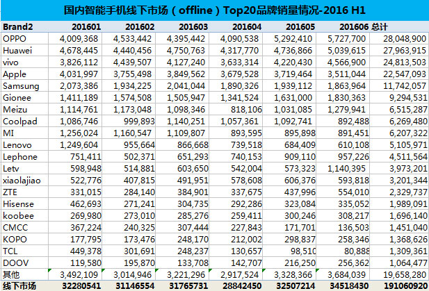 2016上半年中国智能手机Top20品牌销量报告