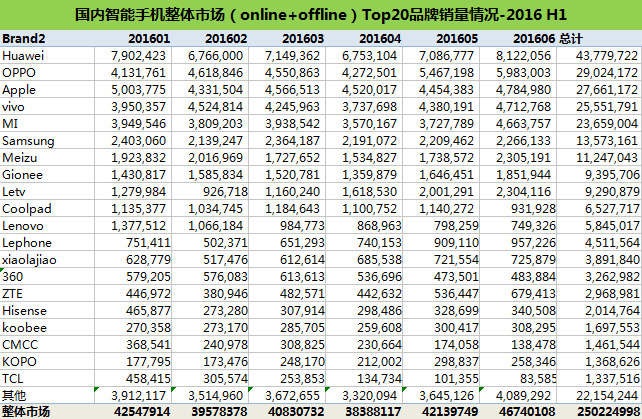 2016上半年中国智能手机Top20品牌销量报告