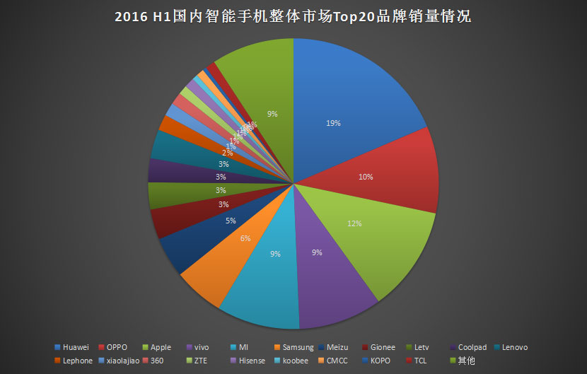 2016上半年中国智能手机Top20品牌销量报告