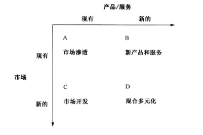 企业战略方向选择的简易方法：安索夫矩阵