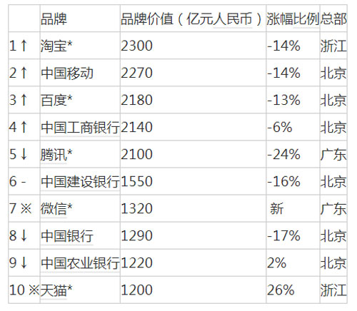 2016胡润品牌榜发布：淘宝首超腾讯成最具价值中国品牌