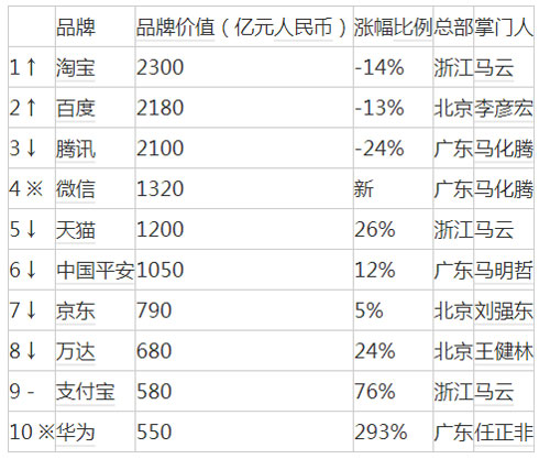 2016胡润品牌榜发布：淘宝首超腾讯成最具价值中国品牌