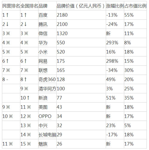 2016胡润品牌榜发布：淘宝首超腾讯成最具价值中国品牌