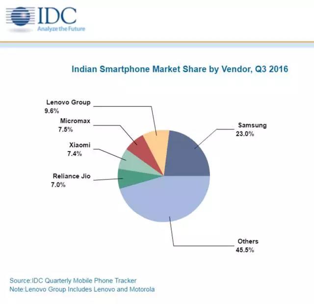 中国手机厂商在印度崛起：联想第二 小米跻身前五