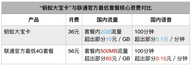 支付宝与中国联通推出“蚂蚁宝卡”！