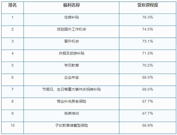 最受员工欢迎的福利TOP10排行榜出炉