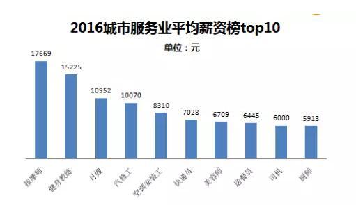 2016年中国行业高薪榜出炉 看看有没有你的行业吧！