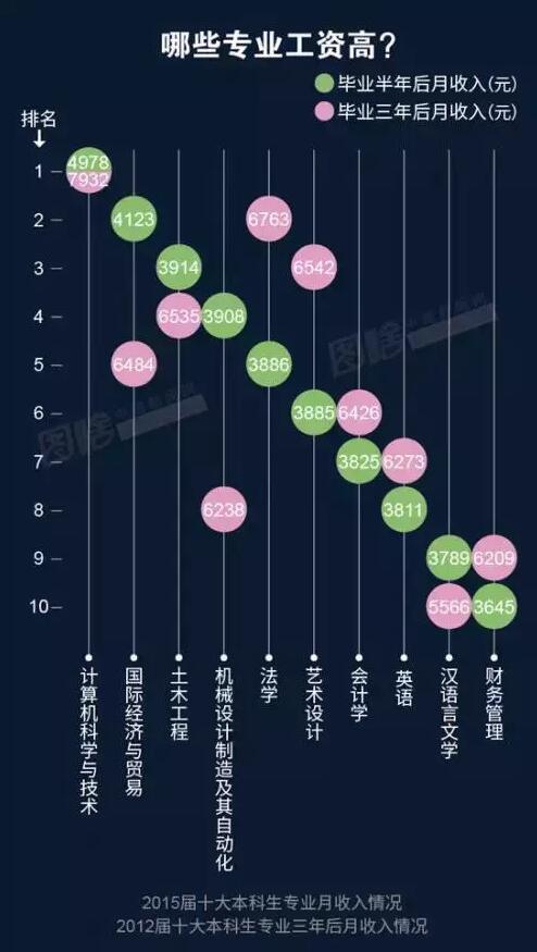 2016年中国行业高薪榜出炉 看看有没有你的行业吧！