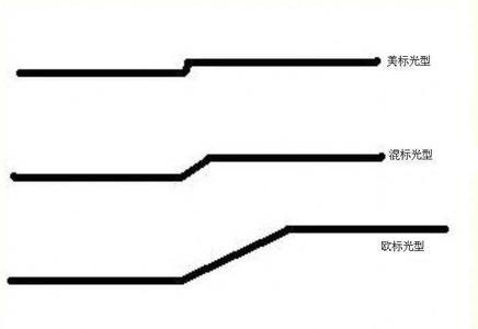 中国汽车照明著名品牌：改装氙气灯时要加透镜的原因