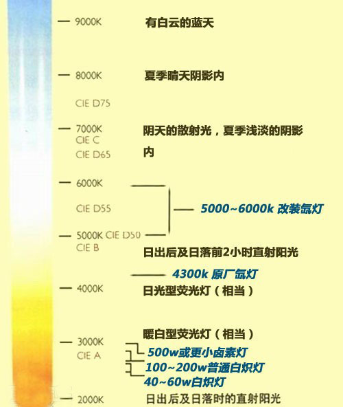 中国汽车照明著名品牌：改装氙气灯时要加透镜的原因