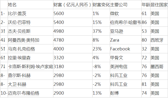 2017胡润全球富豪榜发布：比尔·盖茨继续蝉联世界首富