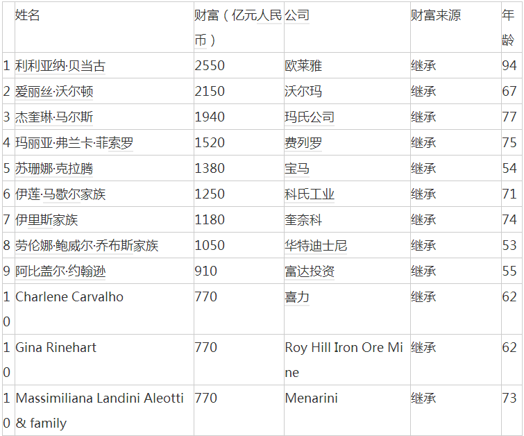 2017胡润全球白手起家女富豪榜：前10位中6位是中国的