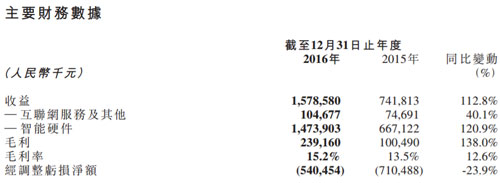 美图发布上市后首份年报，距离自拍造富神话还有多远？