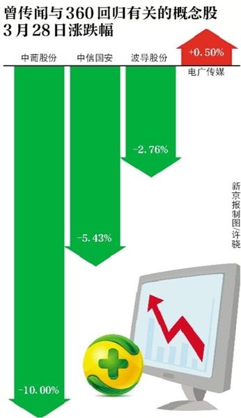 奇虎360低调IPO “借壳”概念股大跌