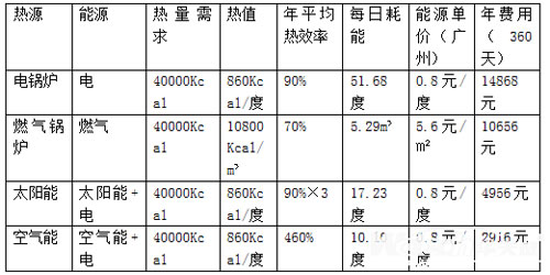 为何空气能热水器在酒店的普及率越来越高?