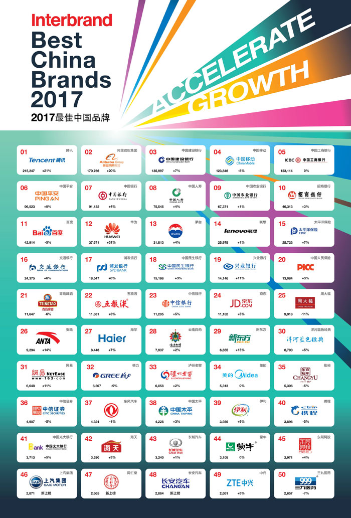 Interbrand发布2017最佳中国品牌排行榜