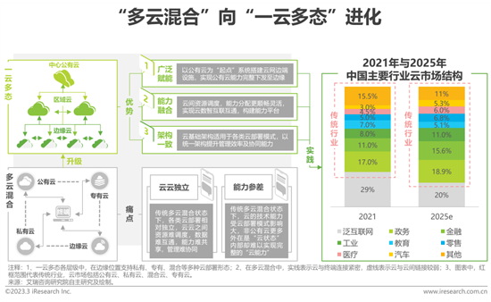 报告 | 2023年中国科技与IT十大趋势