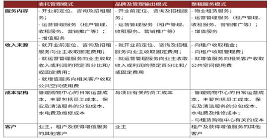 知己知彼商业管理：商业地产轻资产运营管理及商业地产证券化