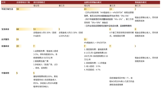 知己知彼商业管理：商业地产轻资产运营管理及商业地产证券化