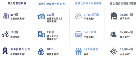 知己知彼商业管理：商业地产轻资产运营管理及商业地产证券化