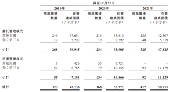 知己知彼商业管理：商业地产轻资产运营管理及商业地产证券化