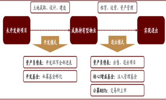 知己知彼商业管理：商业地产轻资产运营管理及商业地产证券化