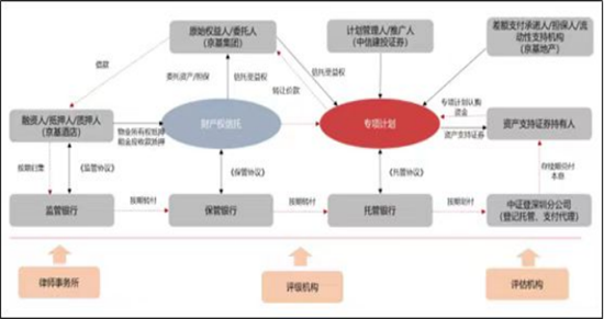 知己知彼商业管理：商业地产轻资产运营管理及商业地产证券化